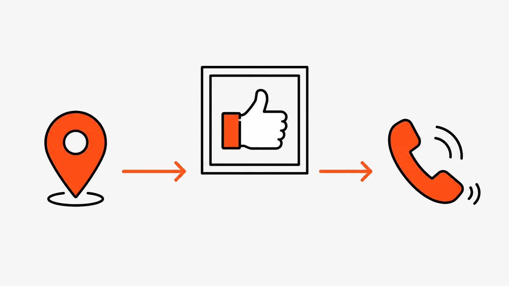 Graphic illustrating the customer journey: finding a local service business on a map, verifying