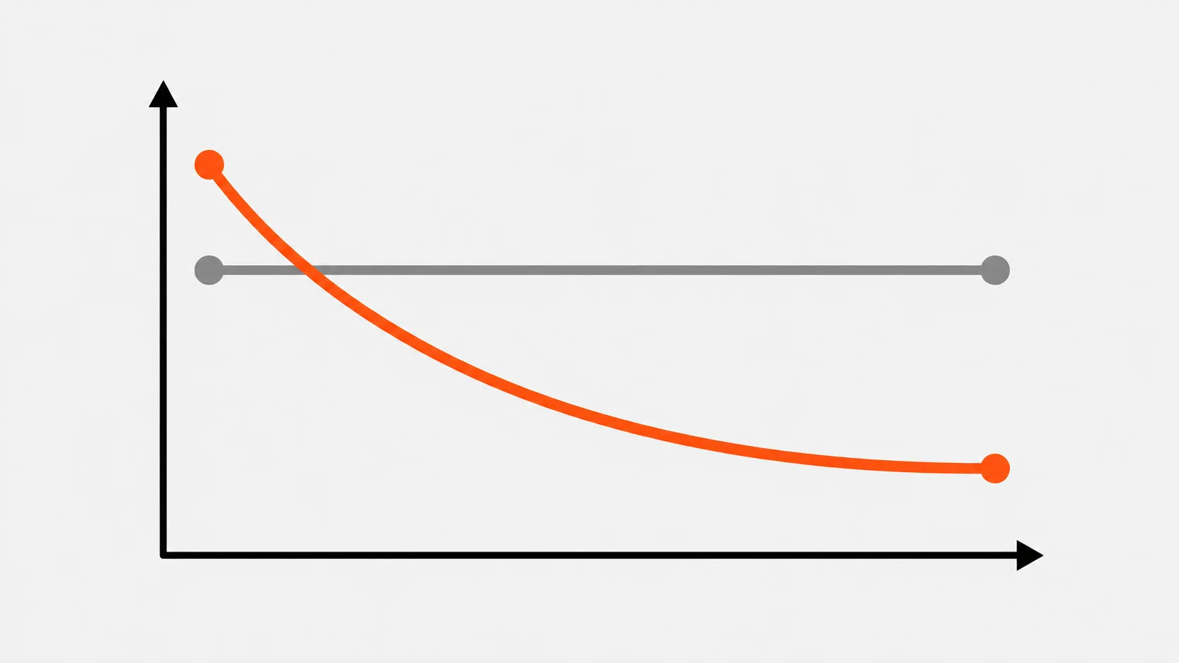 Graph illustrating the decreasing cost per booked job over time with SEO services, demonstrating
