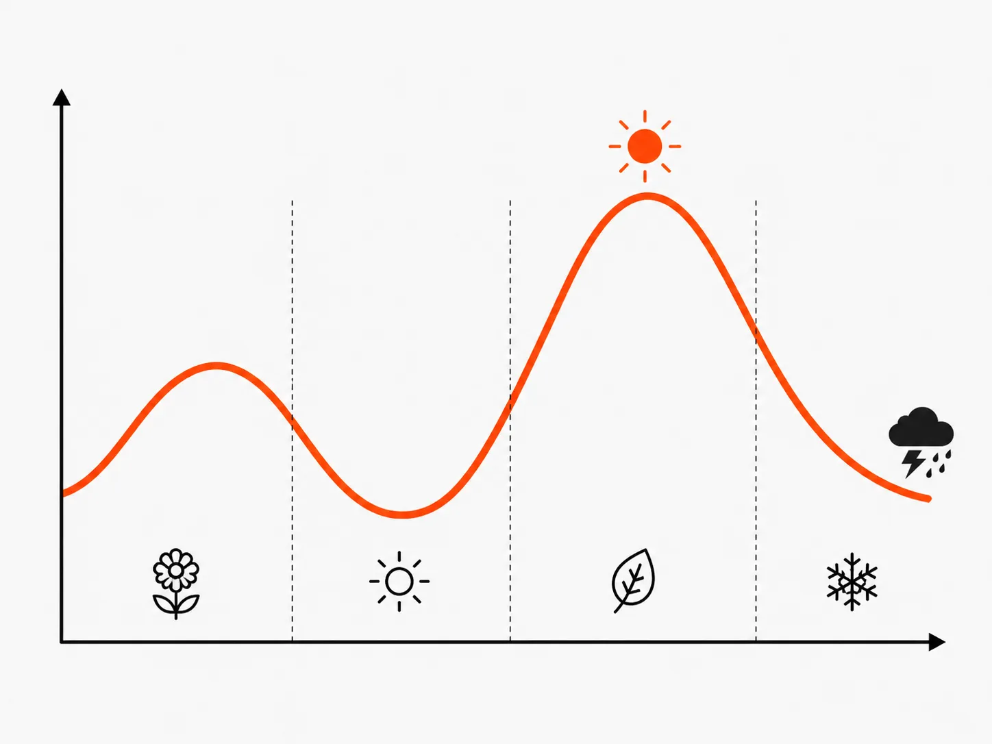 Graphic illustrating seasonal demand fluctuations for HVAC contractors, depicting a wave-like pattern with icons representing