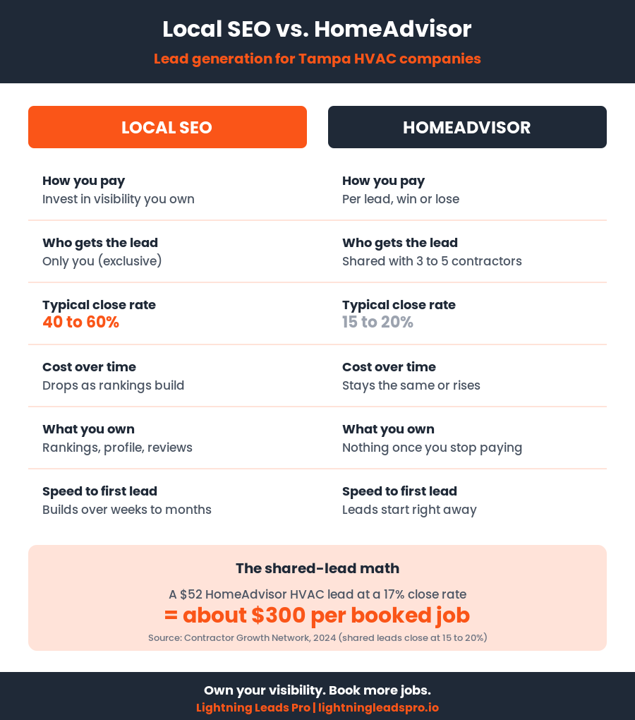 Comparison chart illustrating the cost and benefits of local SEO versus HomeAdvisor for Tampa HVAC
